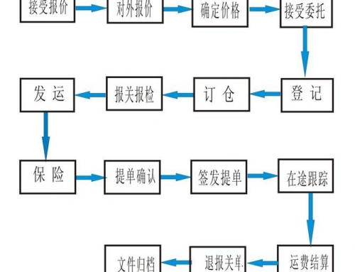 海運(yùn)操作流程